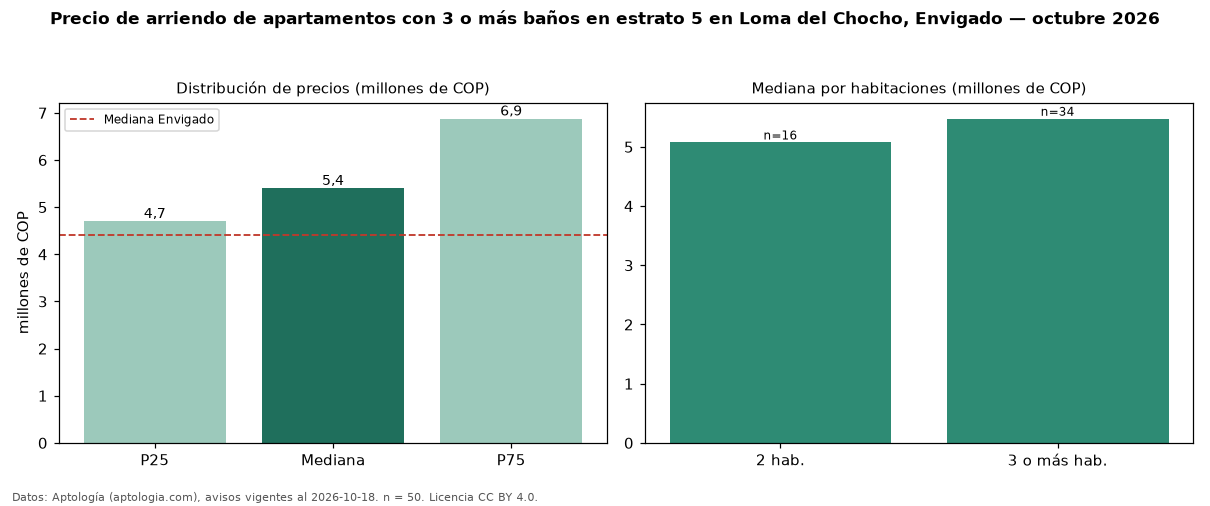 Precio de arriendo de apartamentos con 3 o más baños en estrato 5 en Loma del Chocho, Envigado — octubre 2026