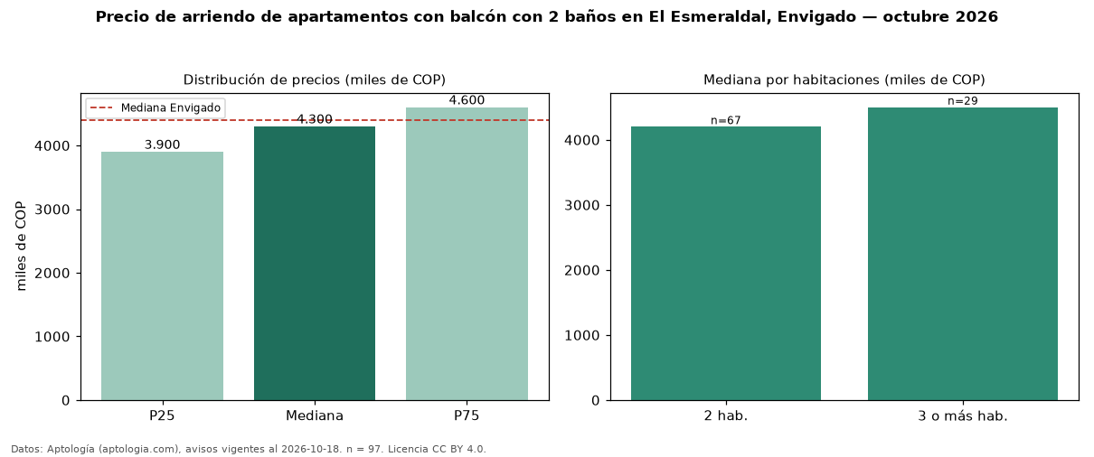 Precio de arriendo de apartamentos con balcón con 2 baños en El Esmeraldal, Envigado — octubre 2026