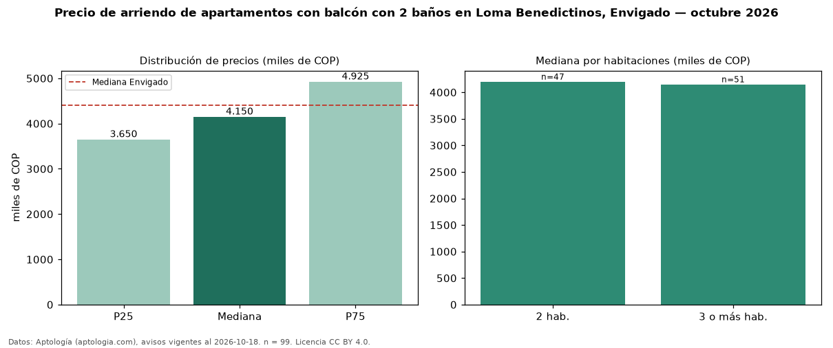 Precio de arriendo de apartamentos con balcón con 2 baños en Loma Benedictinos, Envigado — octubre 2026