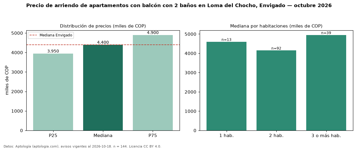 Precio de arriendo de apartamentos con balcón con 2 baños en Loma del Chocho, Envigado — octubre 2026