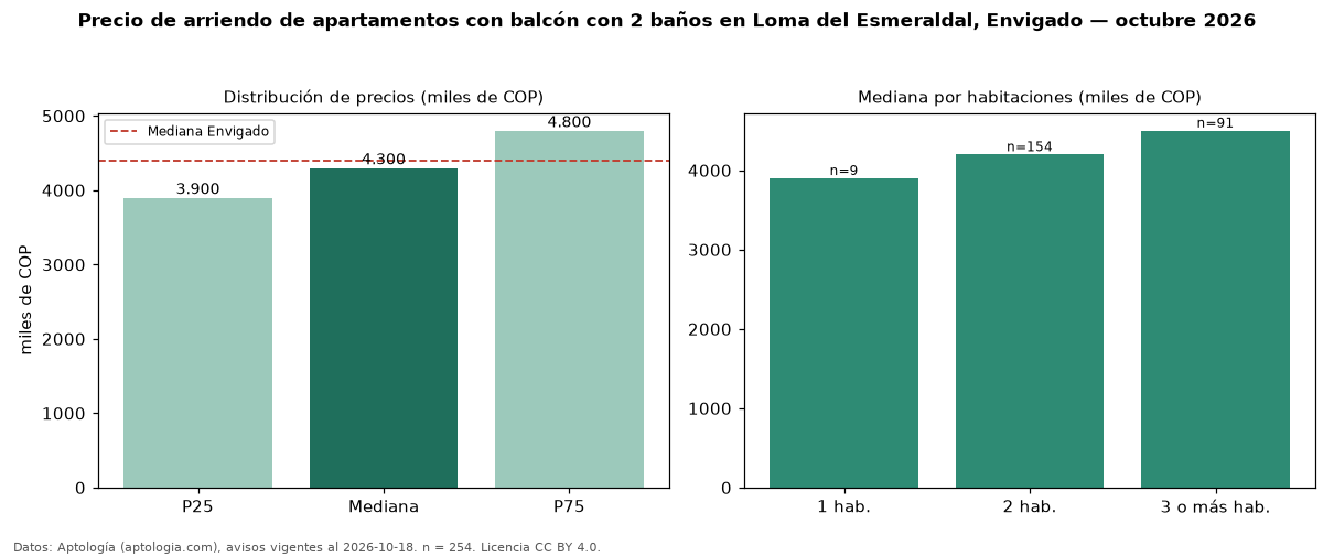 Precio de arriendo de apartamentos con balcón con 2 baños en Loma del Esmeraldal, Envigado — octubre 2026
