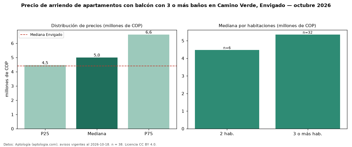 Precio de arriendo de apartamentos con balcón con 3 o más baños en Camino Verde, Envigado — octubre 2026
