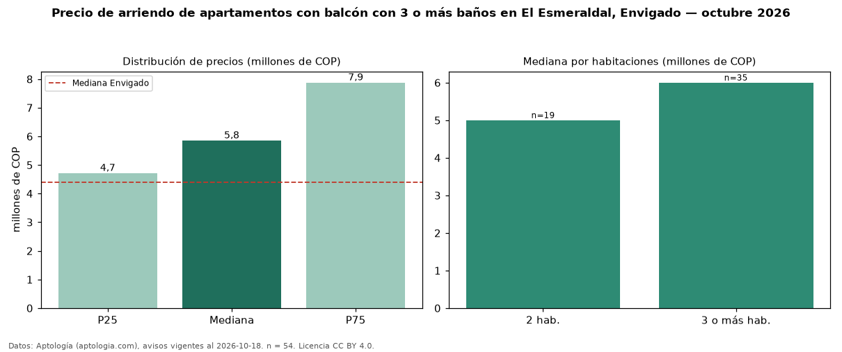 Precio de arriendo de apartamentos con balcón con 3 o más baños en El Esmeraldal, Envigado — octubre 2026