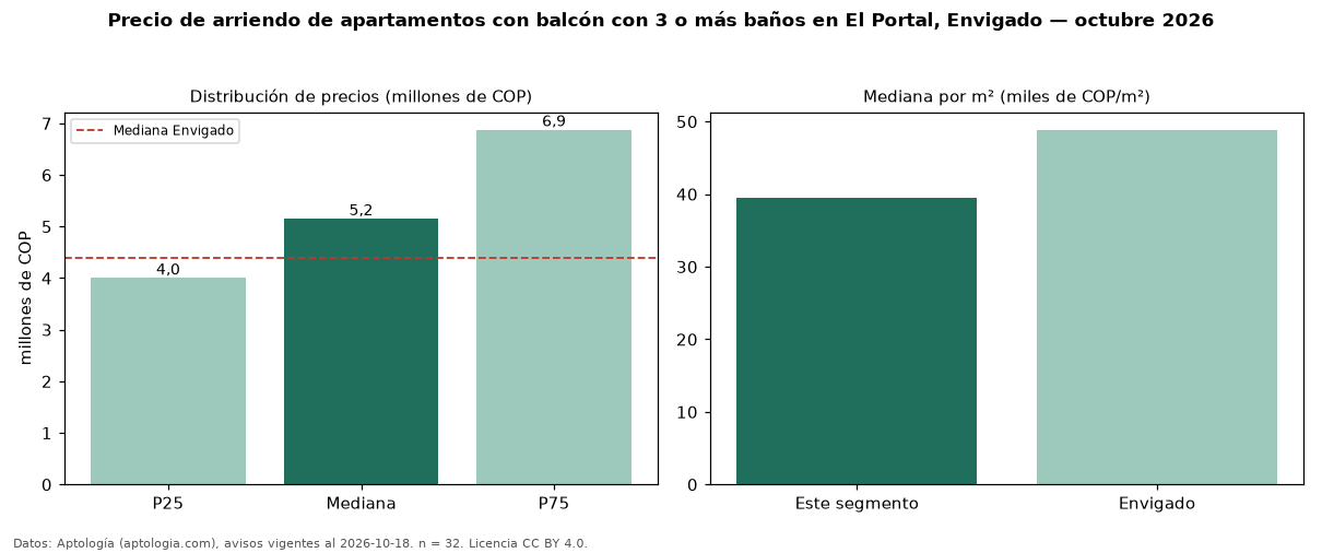 Precio de arriendo de apartamentos con balcón con 3 o más baños en El Portal, Envigado — octubre 2026