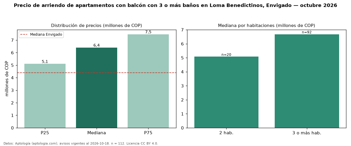 Precio de arriendo de apartamentos con balcón con 3 o más baños en Loma Benedictinos, Envigado — octubre 2026