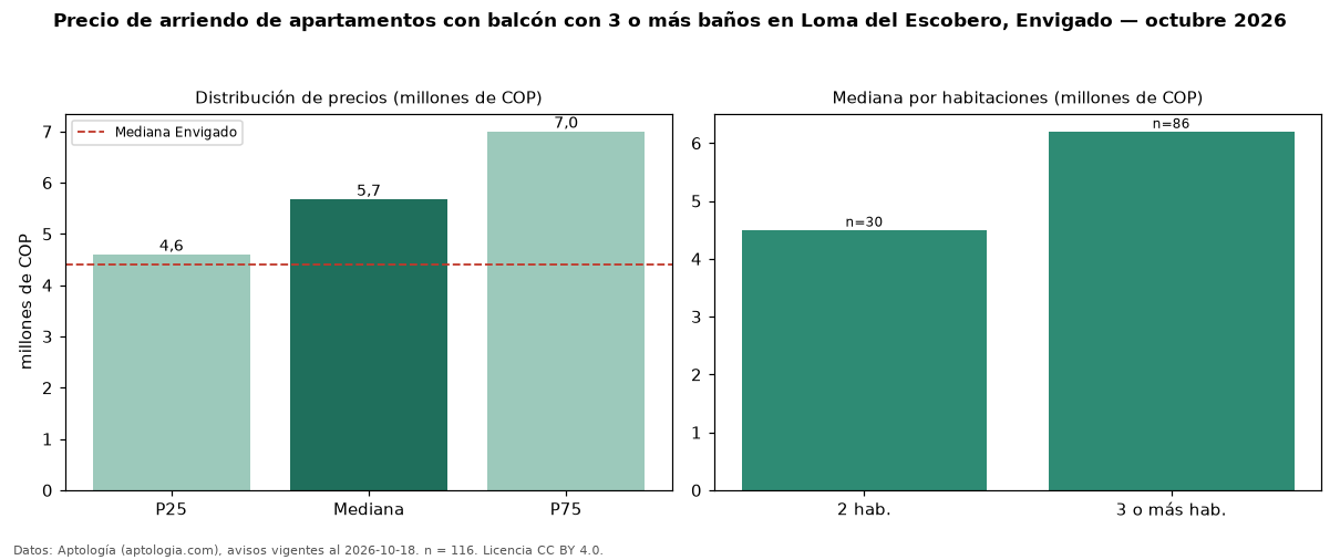Precio de arriendo de apartamentos con balcón con 3 o más baños en Loma del Escobero, Envigado — octubre 2026