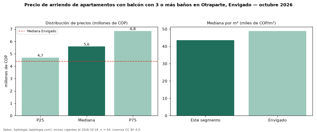 Precio de arriendo de apartamentos con balcón con 3 o más baños en Otraparte, Envigado — octubre 2026