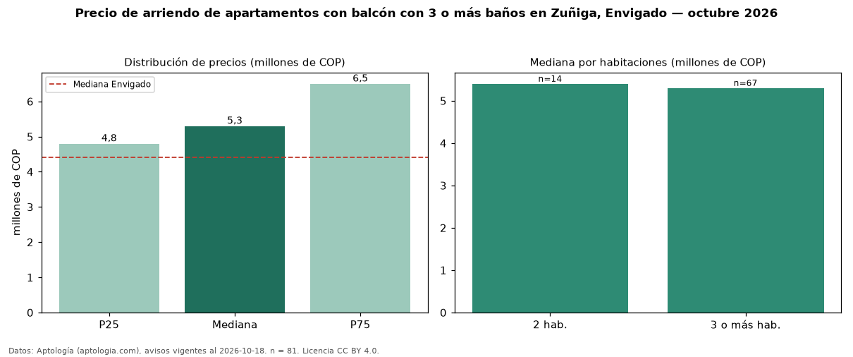 Precio de arriendo de apartamentos con balcón con 3 o más baños en Zuñiga, Envigado — octubre 2026