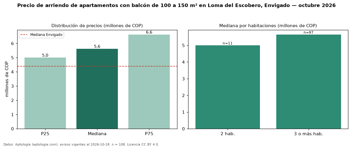 Precio de arriendo de apartamentos con balcón de 100 a 150 m² en Loma del Escobero, Envigado — octubre 2026