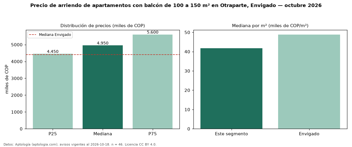 Precio de arriendo de apartamentos con balcón de 100 a 150 m² en Otraparte, Envigado — octubre 2026