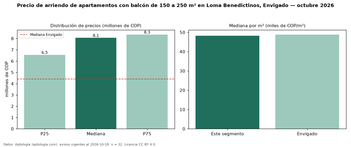 Precio de arriendo de apartamentos con balcón de 150 a 250 m² en Loma Benedictinos, Envigado — octubre 2026