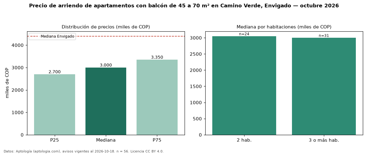 Precio de arriendo de apartamentos con balcón de 45 a 70 m² en Camino Verde, Envigado — octubre 2026