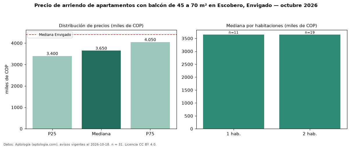 Precio de arriendo de apartamentos con balcón de 45 a 70 m² en Escobero, Envigado — octubre 2026