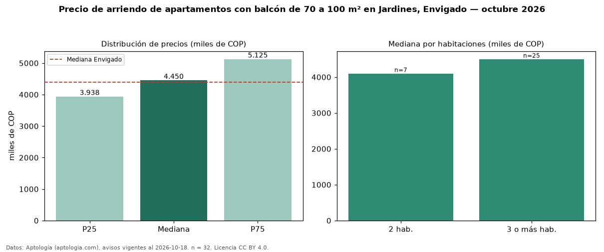 Precio de arriendo de apartamentos con balcón de 70 a 100 m² en Jardines, Envigado — octubre 2026