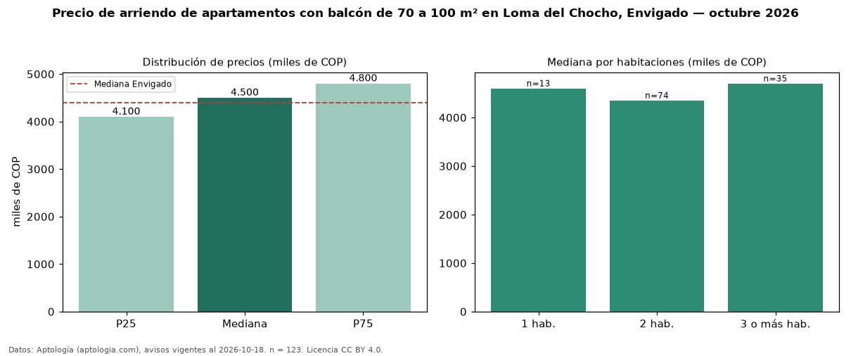 Precio de arriendo de apartamentos con balcón de 70 a 100 m² en Loma del Chocho, Envigado — octubre 2026