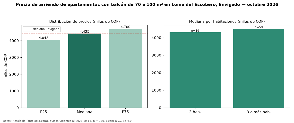 Precio de arriendo de apartamentos con balcón de 70 a 100 m² en Loma del Escobero, Envigado — octubre 2026