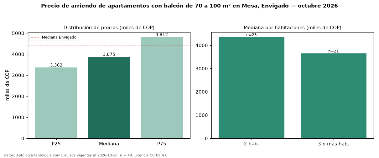 Precio de arriendo de apartamentos con balcón de 70 a 100 m² en Mesa, Envigado — octubre 2026