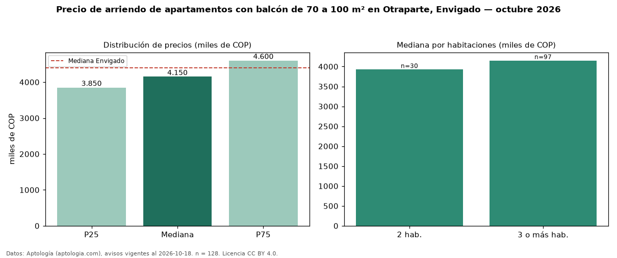 Precio de arriendo de apartamentos con balcón de 70 a 100 m² en Otraparte, Envigado — octubre 2026