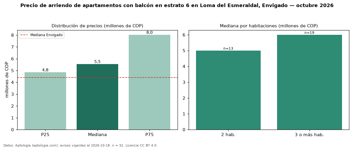 Precio de arriendo de apartamentos con balcón en estrato 6 en Loma del Esmeraldal, Envigado — octubre 2026