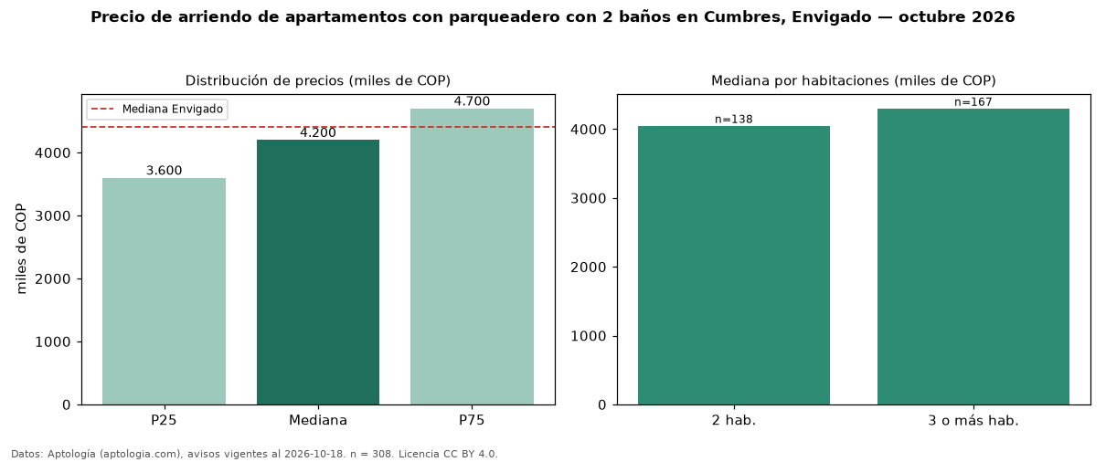 Precio de arriendo de apartamentos con parqueadero con 2 baños en Cumbres, Envigado — octubre 2026