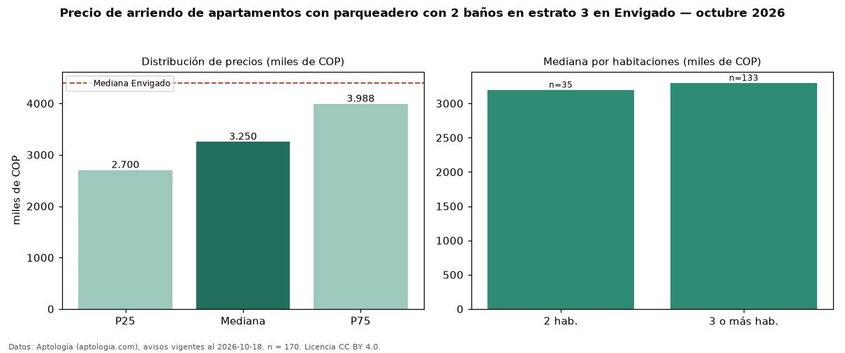 Precio de arriendo de apartamentos con parqueadero con 2 baños en estrato 3 en Envigado — octubre 2026