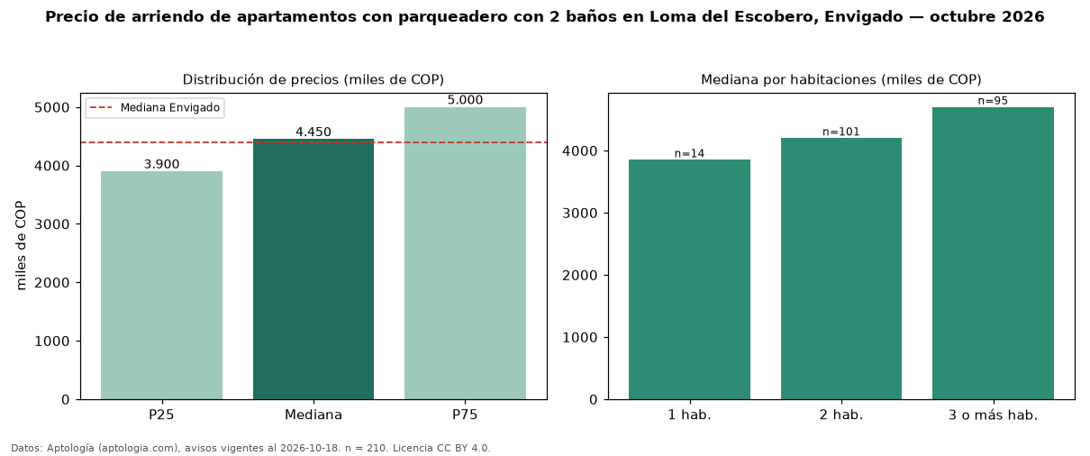 Precio de arriendo de apartamentos con parqueadero con 2 baños en Loma del Escobero, Envigado — octubre 2026