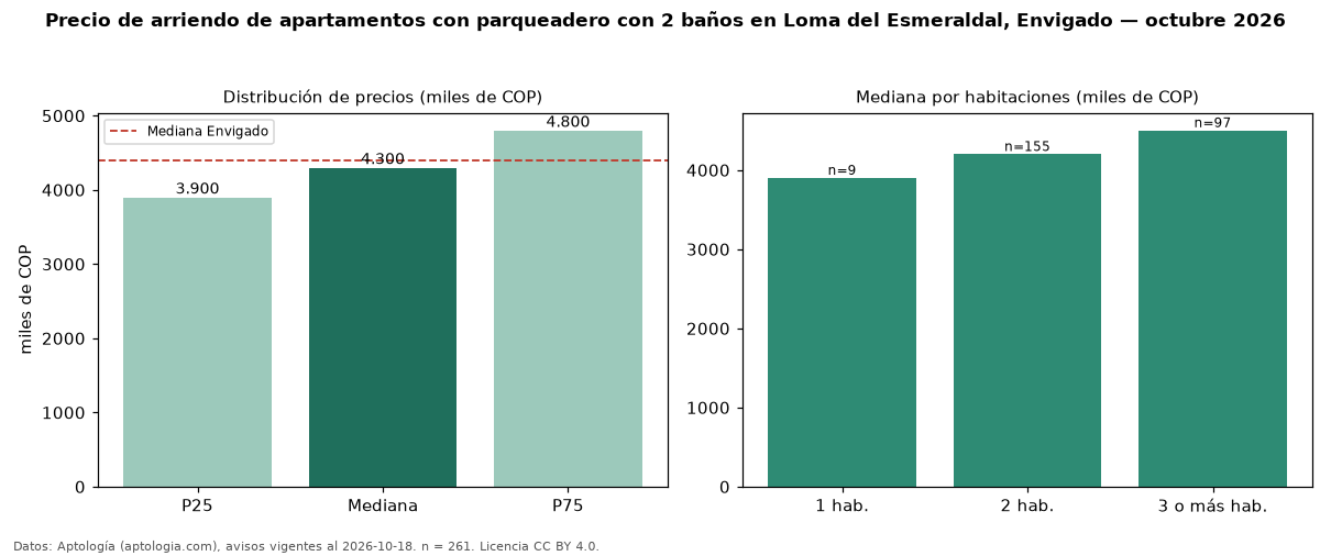 Precio de arriendo de apartamentos con parqueadero con 2 baños en Loma del Esmeraldal, Envigado — octubre 2026