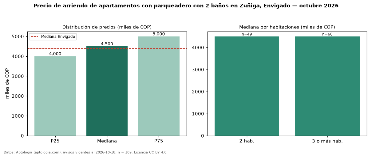 Precio de arriendo de apartamentos con parqueadero con 2 baños en Zuñiga, Envigado — octubre 2026