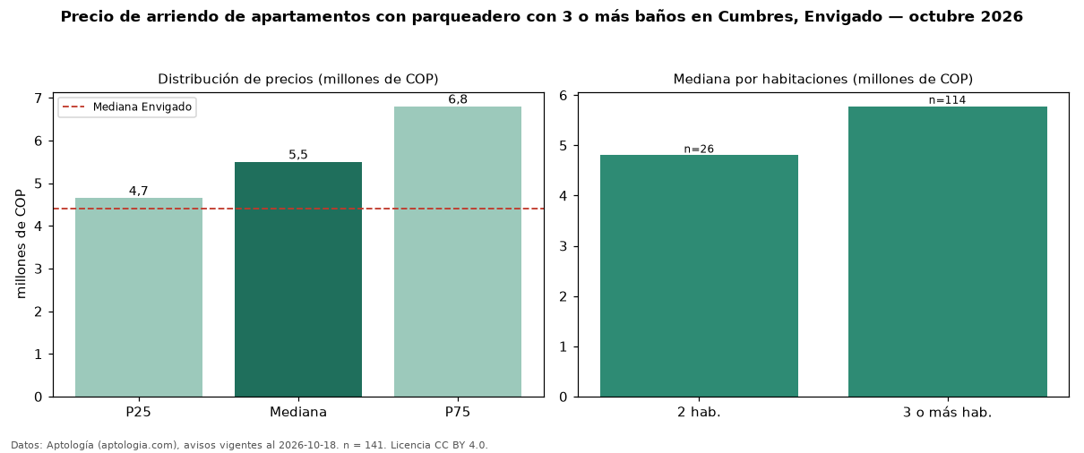 Precio de arriendo de apartamentos con parqueadero con 3 o más baños en Cumbres, Envigado — octubre 2026