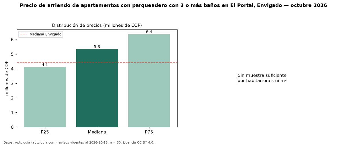 Precio de arriendo de apartamentos con parqueadero con 3 o más baños en El Portal, Envigado — octubre 2026