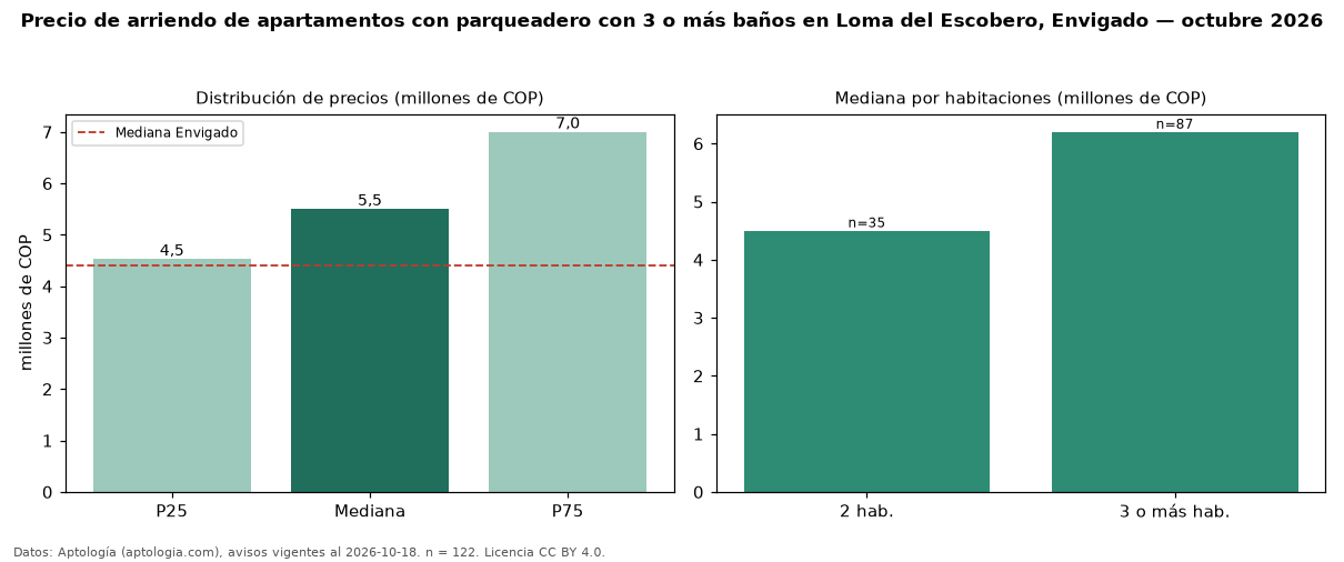 Precio de arriendo de apartamentos con parqueadero con 3 o más baños en Loma del Escobero, Envigado — octubre 2026
