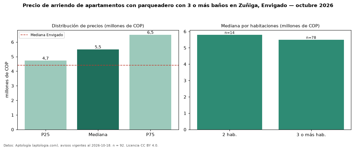 Precio de arriendo de apartamentos con parqueadero con 3 o más baños en Zuñiga, Envigado — octubre 2026
