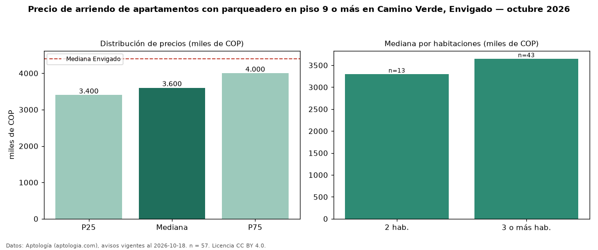 Precio de arriendo de apartamentos con parqueadero en piso 9 o más en Camino Verde, Envigado — octubre 2026