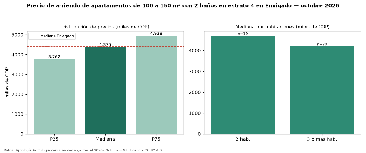 Precio de arriendo de apartamentos de 100 a 150 m² con 2 baños en estrato 4 en Envigado — octubre 2026