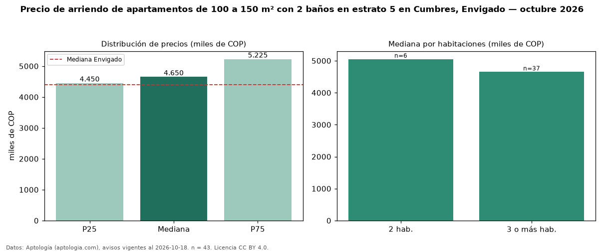 Precio de arriendo de apartamentos de 100 a 150 m² con 2 baños en estrato 5 en Cumbres, Envigado — octubre 2026
