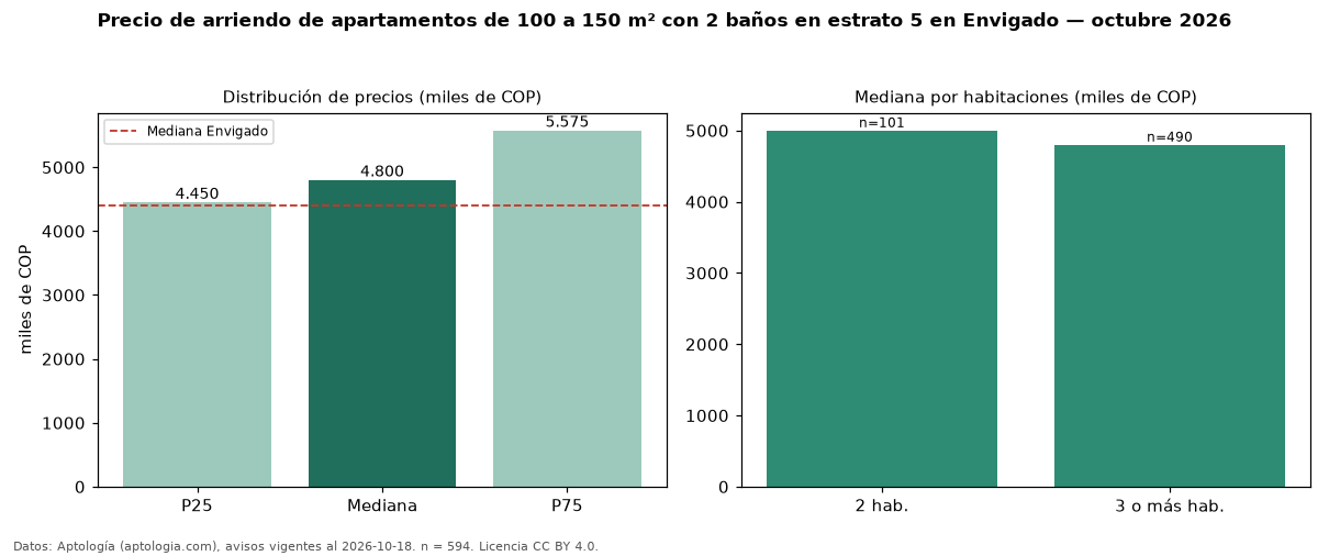 Precio de arriendo de apartamentos de 100 a 150 m² con 2 baños en estrato 5 en Envigado — octubre 2026
