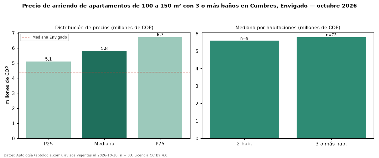 Precio de arriendo de apartamentos de 100 a 150 m² con 3 o más baños en Cumbres, Envigado — octubre 2026