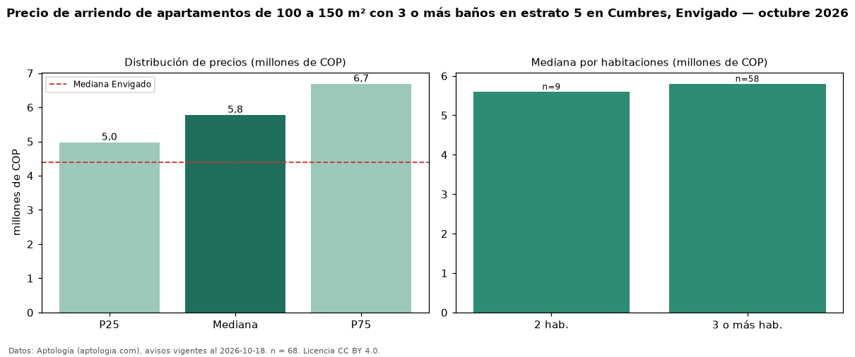 Precio de arriendo de apartamentos de 100 a 150 m² con 3 o más baños en estrato 5 en Cumbres, Envigado — octubre 2026