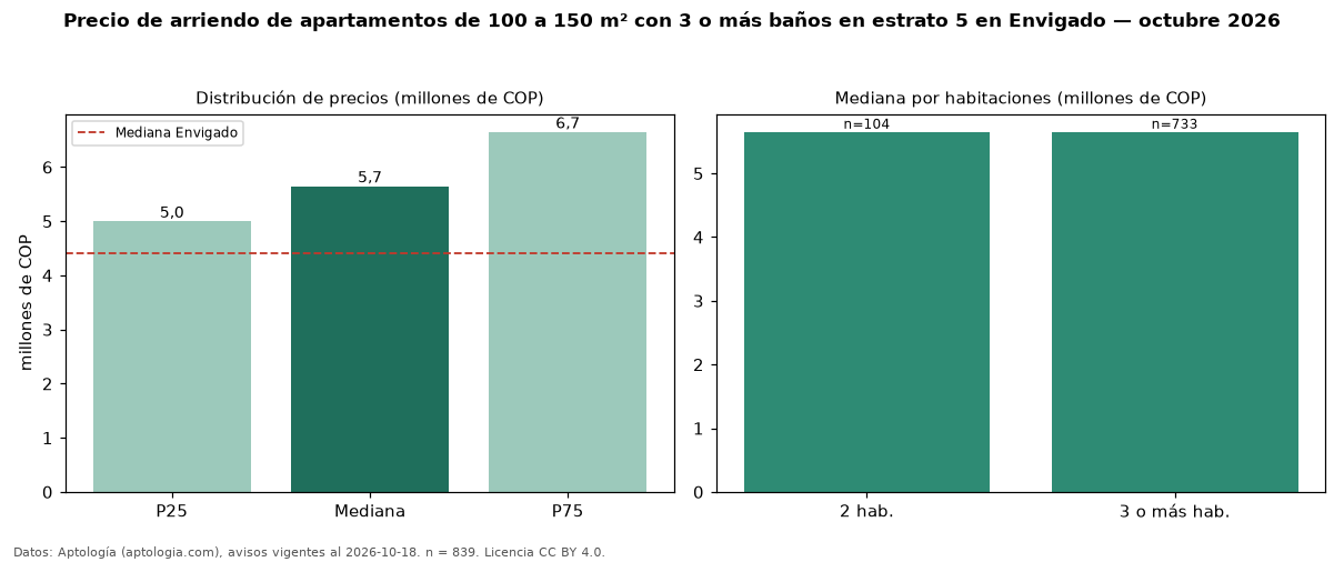 Precio de arriendo de apartamentos de 100 a 150 m² con 3 o más baños en estrato 5 en Envigado — octubre 2026