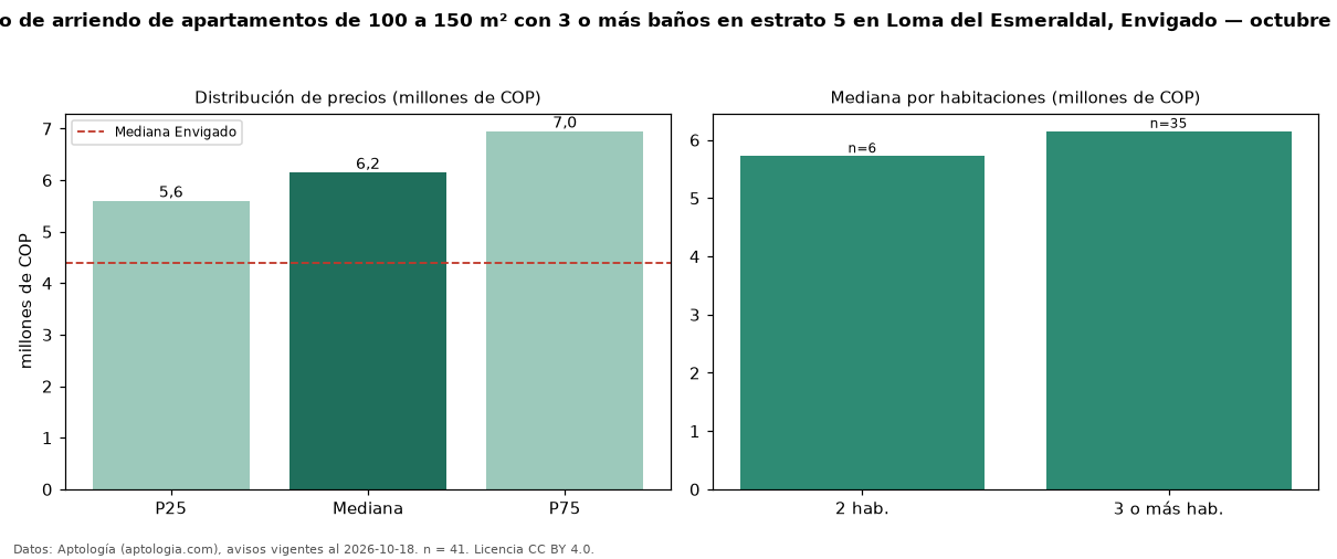 Precio de arriendo de apartamentos de 100 a 150 m² con 3 o más baños en estrato 5 en Loma del Esmeraldal, Envigado — octubre 2026