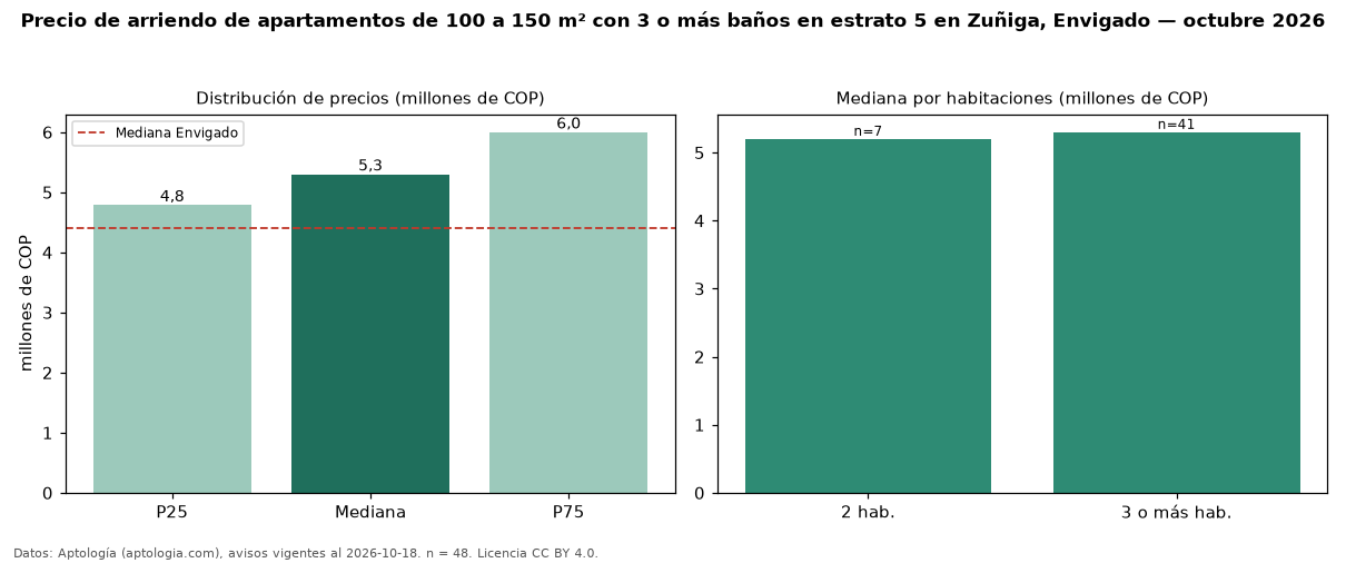 Precio de arriendo de apartamentos de 100 a 150 m² con 3 o más baños en estrato 5 en Zuñiga, Envigado — octubre 2026