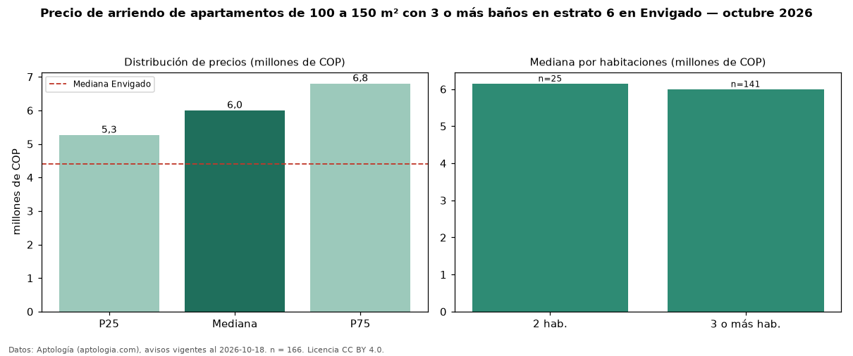 Precio de arriendo de apartamentos de 100 a 150 m² con 3 o más baños en estrato 6 en Envigado — octubre 2026