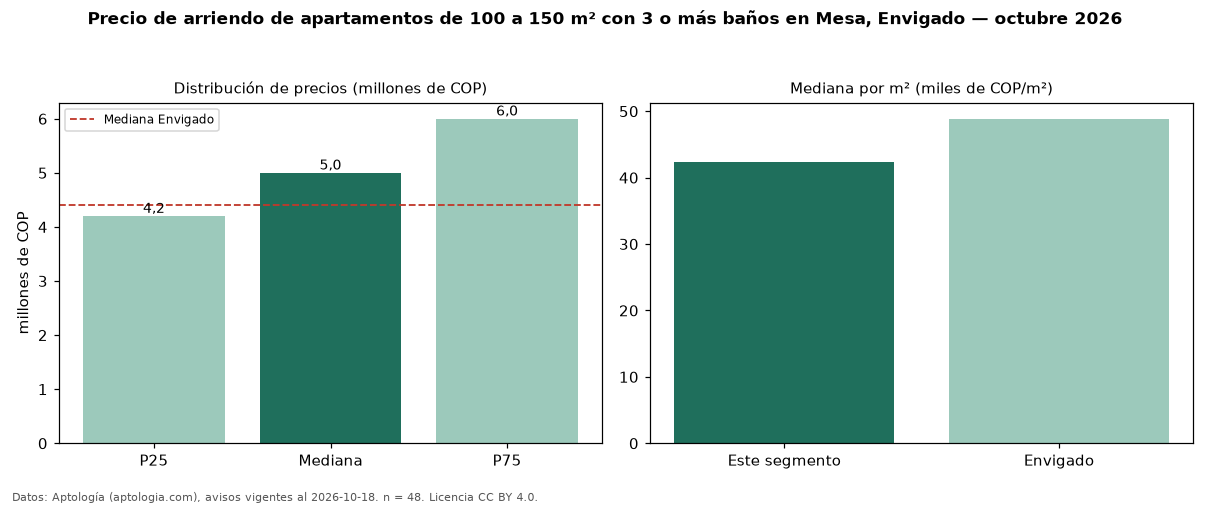 Precio de arriendo de apartamentos de 100 a 150 m² con 3 o más baños en Mesa, Envigado — octubre 2026