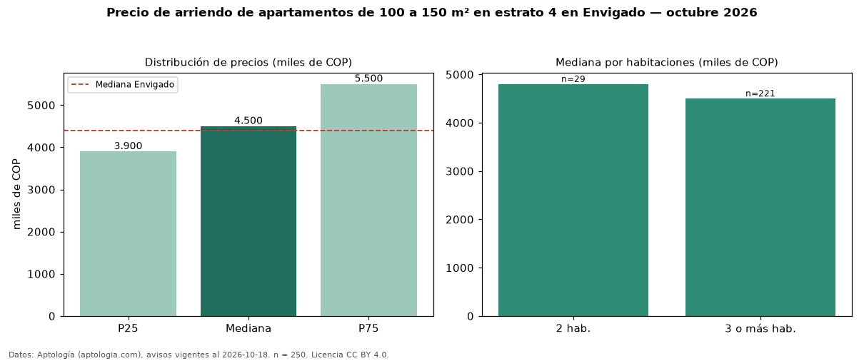 Precio de arriendo de apartamentos de 100 a 150 m² en estrato 4 en Envigado — octubre 2026