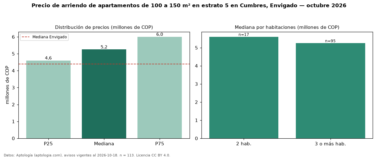 Precio de arriendo de apartamentos de 100 a 150 m² en estrato 5 en Cumbres, Envigado — octubre 2026