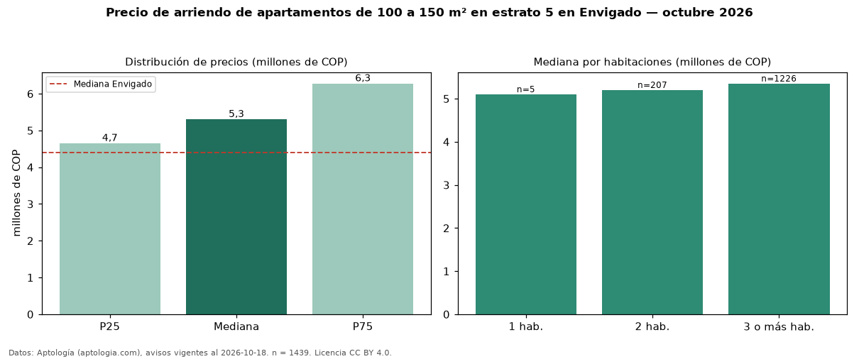 Precio de arriendo de apartamentos de 100 a 150 m² en estrato 5 en Envigado — octubre 2026