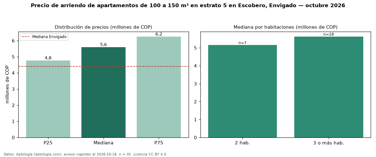 Precio de arriendo de apartamentos de 100 a 150 m² en estrato 5 en Escobero, Envigado — octubre 2026
