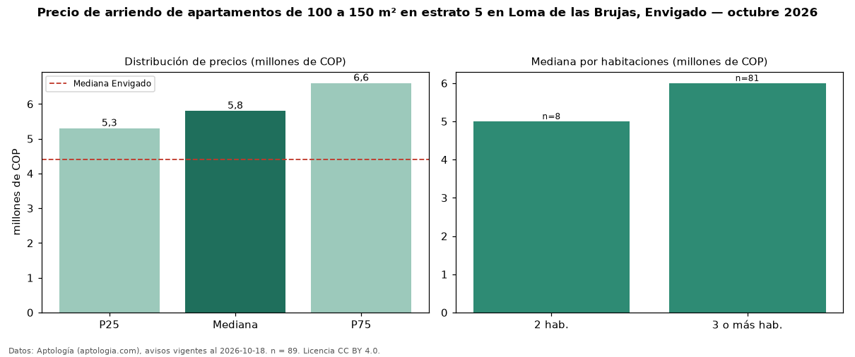 Precio de arriendo de apartamentos de 100 a 150 m² en estrato 5 en Loma de las Brujas, Envigado — octubre 2026
