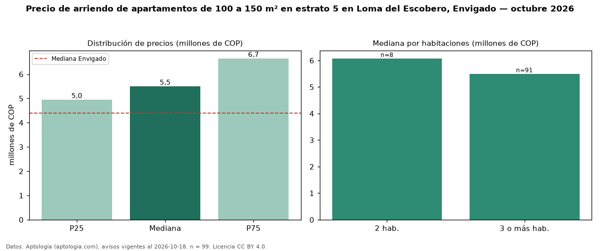 Precio de arriendo de apartamentos de 100 a 150 m² en estrato 5 en Loma del Escobero, Envigado — octubre 2026