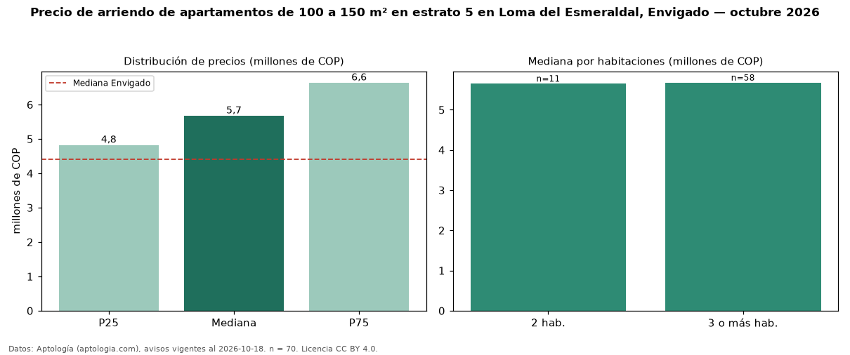 Precio de arriendo de apartamentos de 100 a 150 m² en estrato 5 en Loma del Esmeraldal, Envigado — octubre 2026